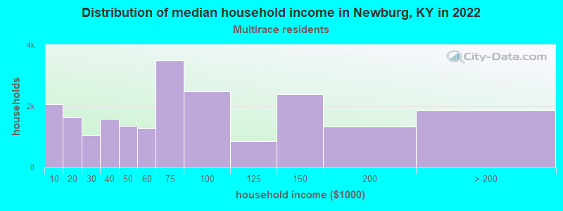 Distribution of median household income in Newburg, KY in 2022