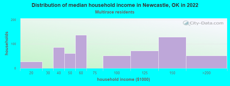 Distribution of median household income in Newcastle, OK in 2022