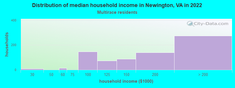 Distribution of median household income in Newington, VA in 2022