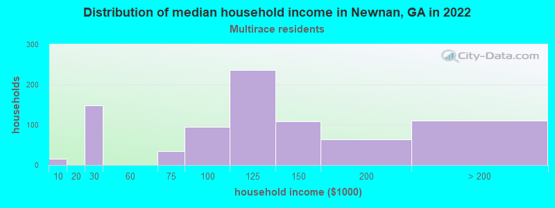 Distribution of median household income in Newnan, GA in 2022