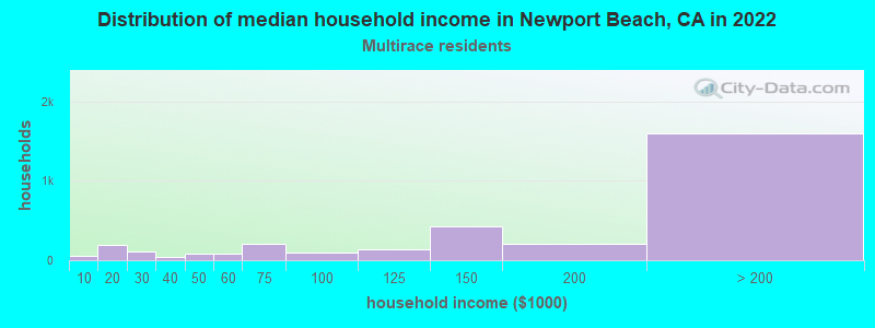 Distribution of median household income in Newport Beach, CA in 2022