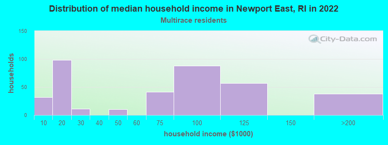 Distribution of median household income in Newport East, RI in 2022