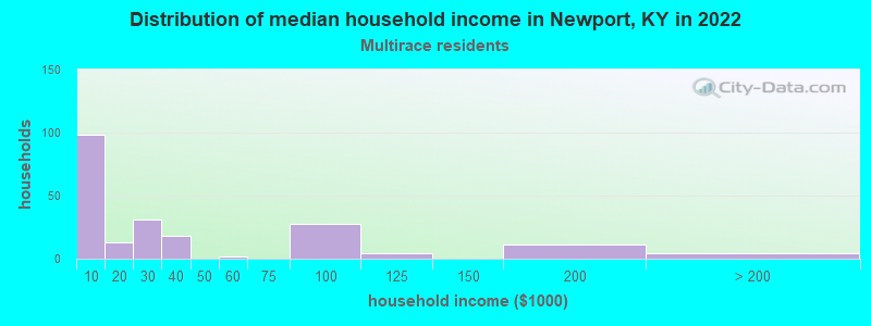 Distribution of median household income in Newport, KY in 2022