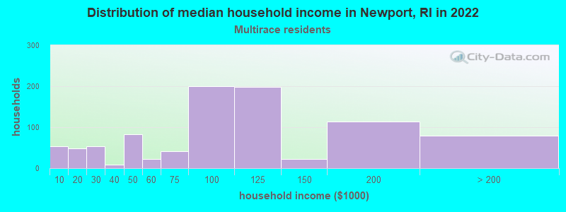 Distribution of median household income in Newport, RI in 2022