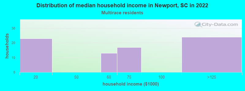 Distribution of median household income in Newport, SC in 2022