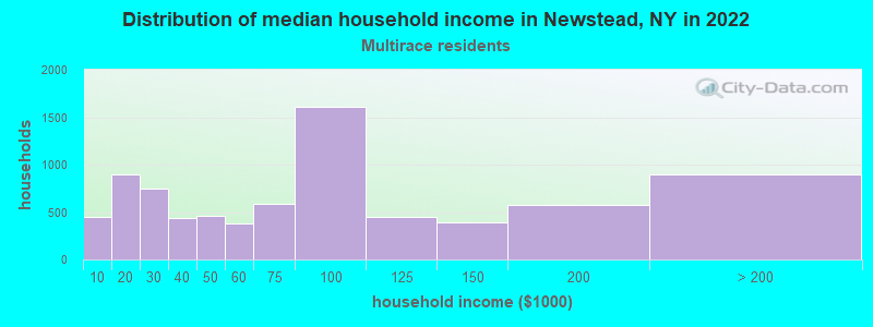 Distribution of median household income in Newstead, NY in 2022