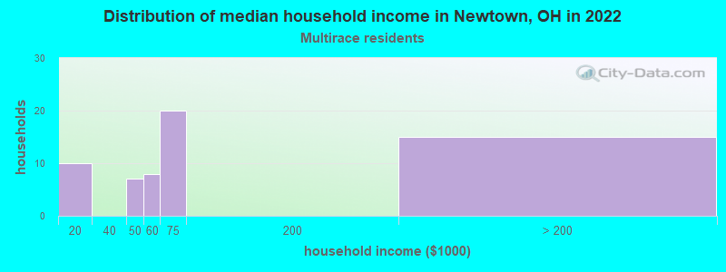 Distribution of median household income in Newtown, OH in 2022