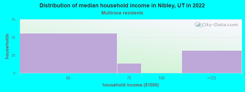 Distribution of median household income in Nibley, UT in 2022