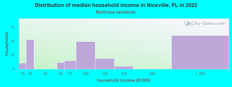 Distribution of median household income in Niceville, FL in 2022