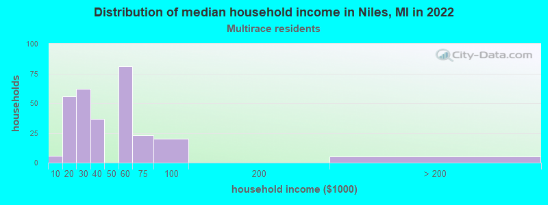 Distribution of median household income in Niles, MI in 2022