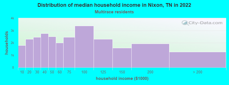 Distribution of median household income in Nixon, TN in 2022