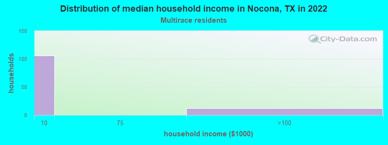 Distribution of median household income in Nocona, TX in 2022