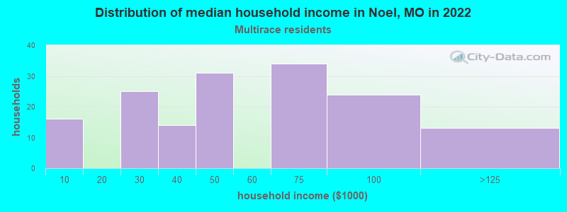 Distribution of median household income in Noel, MO in 2022