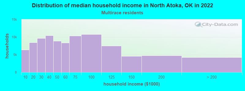 Distribution of median household income in North Atoka, OK in 2022