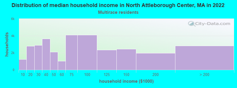 Distribution of median household income in North Attleborough Center, MA in 2022