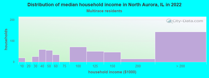 Distribution of median household income in North Aurora, IL in 2019