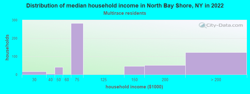 Distribution of median household income in North Bay Shore, NY in 2022