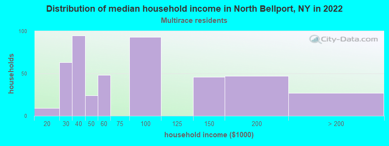 Distribution of median household income in North Bellport, NY in 2022