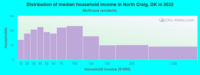Distribution of median household income in North Craig, OK in 2022