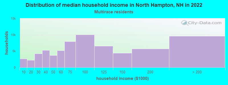 Distribution of median household income in North Hampton, NH in 2022