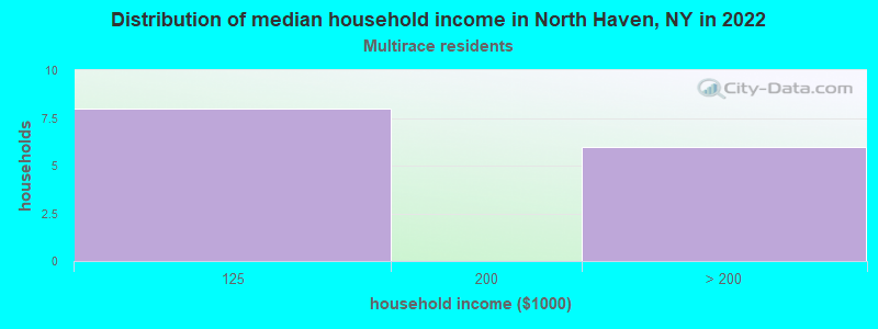 Distribution of median household income in North Haven, NY in 2022