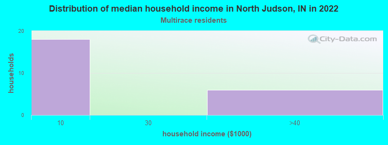 Distribution of median household income in North Judson, IN in 2022