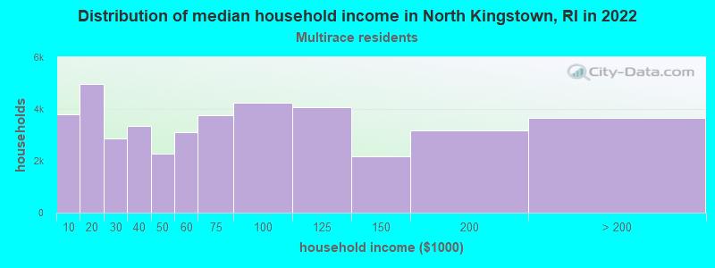Distribution of median household income in North Kingstown, RI in 2022
