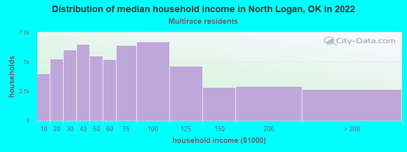 Distribution of median household income in North Logan, OK in 2022