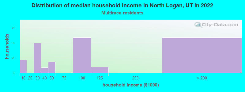 Distribution of median household income in North Logan, UT in 2022