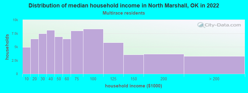 Distribution of median household income in North Marshall, OK in 2022
