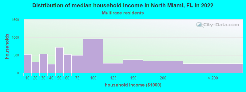 Distribution of median household income in North Miami, FL in 2022