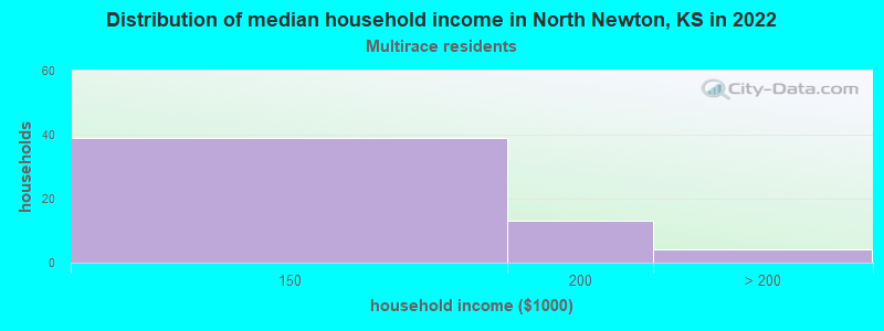 Distribution of median household income in North Newton, KS in 2022