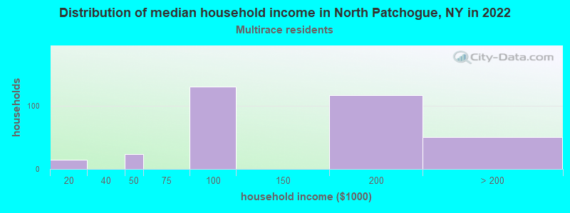 Distribution of median household income in North Patchogue, NY in 2022