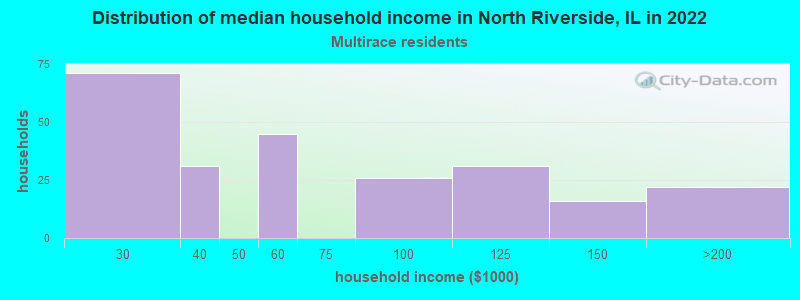 Distribution of median household income in North Riverside, IL in 2022