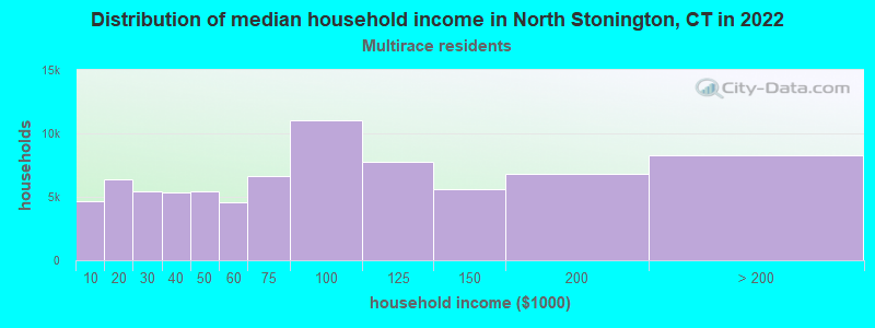 Distribution of median household income in North Stonington, CT in 2022