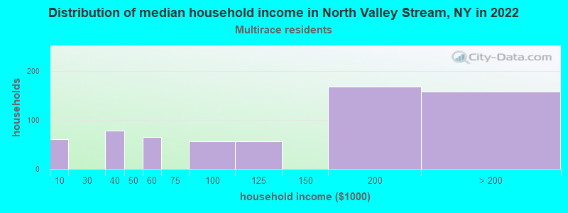 Distribution of median household income in North Valley Stream, NY in 2022