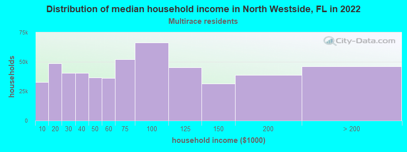 Distribution of median household income in North Westside, FL in 2022