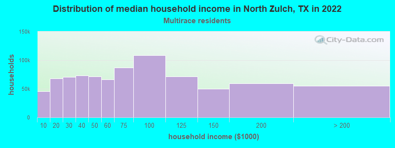 Distribution of median household income in North Zulch, TX in 2022