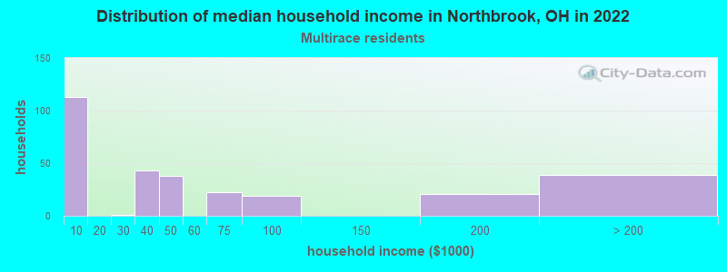 Distribution of median household income in Northbrook, OH in 2022