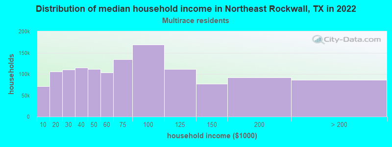 Distribution of median household income in Northeast Rockwall, TX in 2022