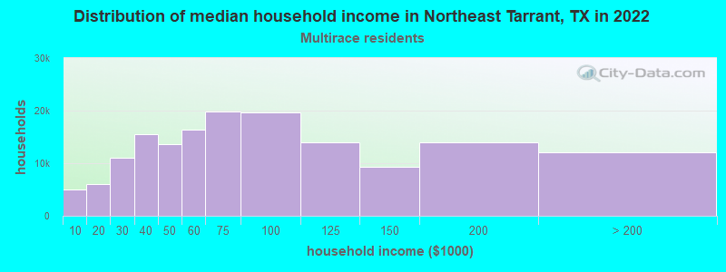 Distribution of median household income in Northeast Tarrant, TX in 2022
