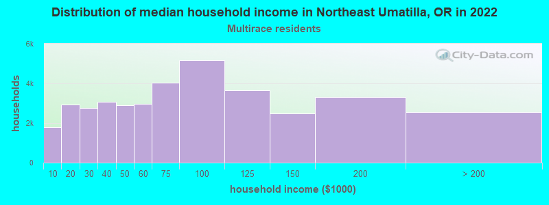 Distribution of median household income in Northeast Umatilla, OR in 2022