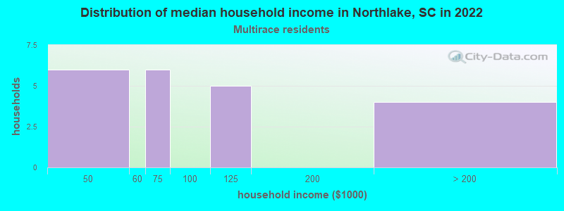 Distribution of median household income in Northlake, SC in 2022