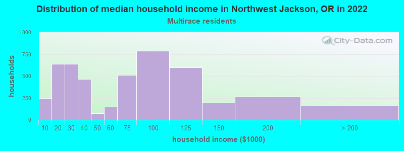 Distribution of median household income in Northwest Jackson, OR in 2022