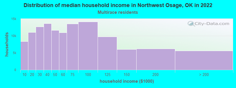 Distribution of median household income in Northwest Osage, OK in 2022