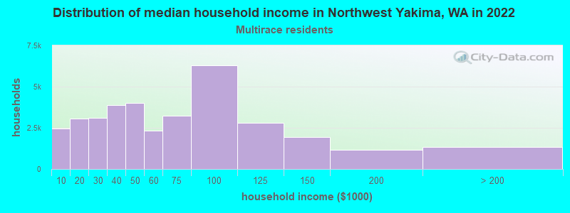 Distribution of median household income in Northwest Yakima, WA in 2022