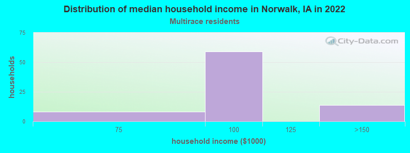 Distribution of median household income in Norwalk, IA in 2022