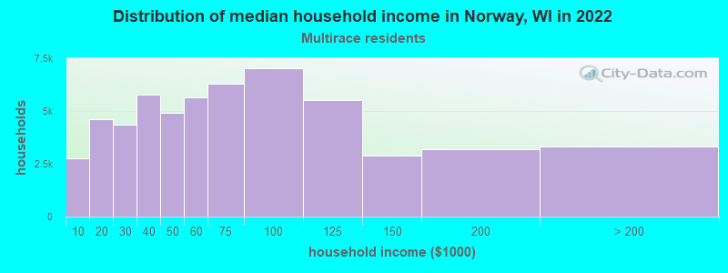 Distribution of median household income in Norway, WI in 2022