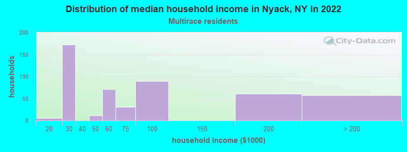 Distribution of median household income in Nyack, NY in 2022
