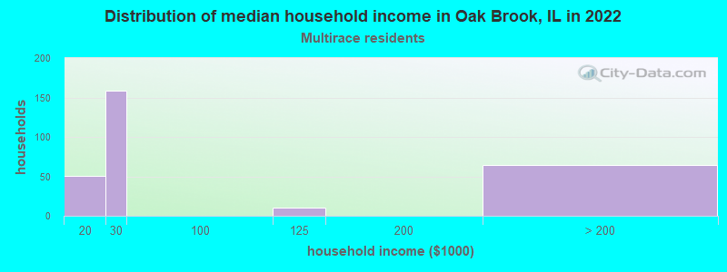 Distribution of median household income in Oak Brook, IL in 2022